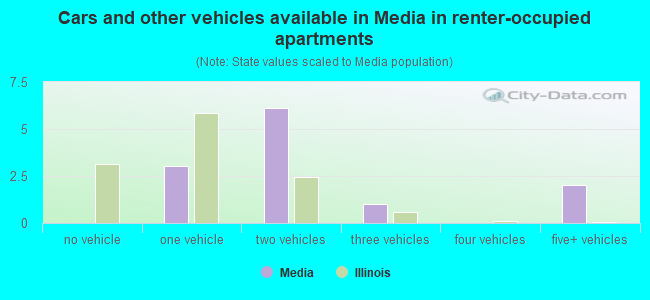 Cars and other vehicles available in Media in renter-occupied apartments