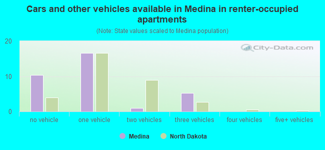 Cars and other vehicles available in Medina in renter-occupied apartments