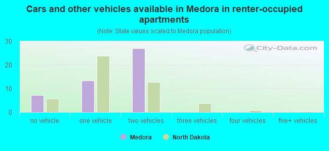 Cars and other vehicles available in Medora in renter-occupied apartments