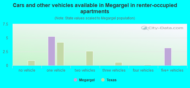 Cars and other vehicles available in Megargel in renter-occupied apartments