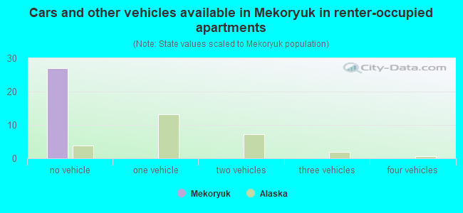 Cars and other vehicles available in Mekoryuk in renter-occupied apartments