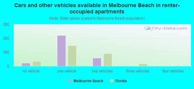 Cars and other vehicles available in Melbourne Beach in renter-occupied apartments