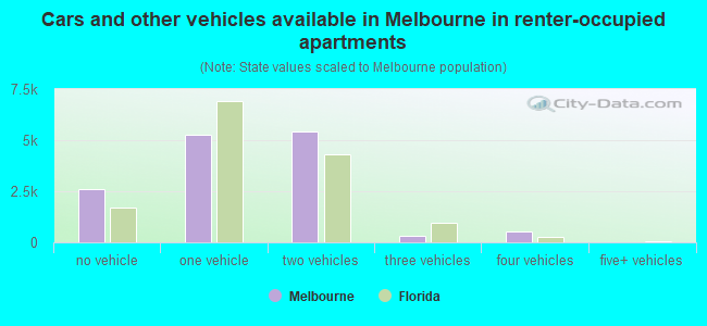 Cars and other vehicles available in Melbourne in renter-occupied apartments