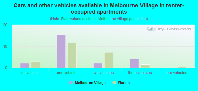 Cars and other vehicles available in Melbourne Village in renter-occupied apartments