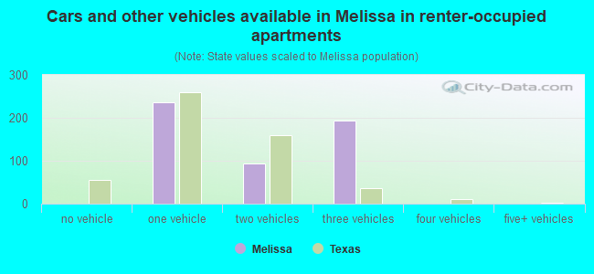 Cars and other vehicles available in Melissa in renter-occupied apartments