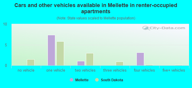 Cars and other vehicles available in Mellette in renter-occupied apartments