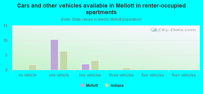 Cars and other vehicles available in Mellott in renter-occupied apartments