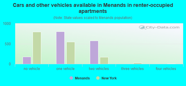 Cars and other vehicles available in Menands in renter-occupied apartments
