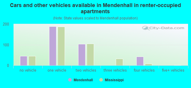 Cars and other vehicles available in Mendenhall in renter-occupied apartments