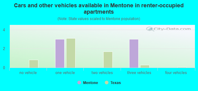 Cars and other vehicles available in Mentone in renter-occupied apartments