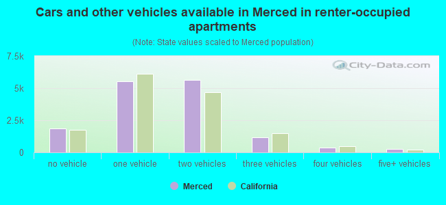 Cars and other vehicles available in Merced in renter-occupied apartments
