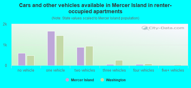 Cars and other vehicles available in Mercer Island in renter-occupied apartments