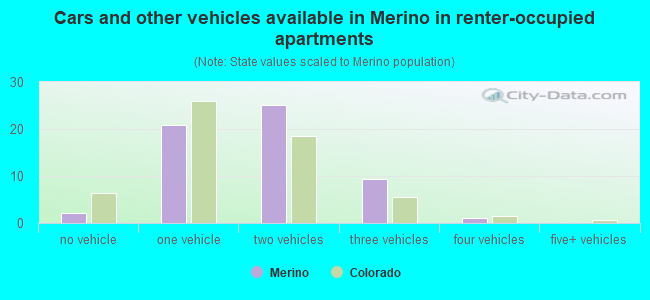 Cars and other vehicles available in Merino in renter-occupied apartments