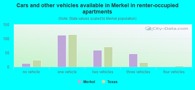 Cars and other vehicles available in Merkel in renter-occupied apartments
