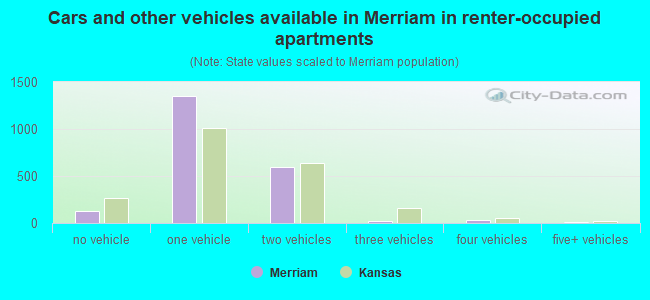 Cars and other vehicles available in Merriam in renter-occupied apartments