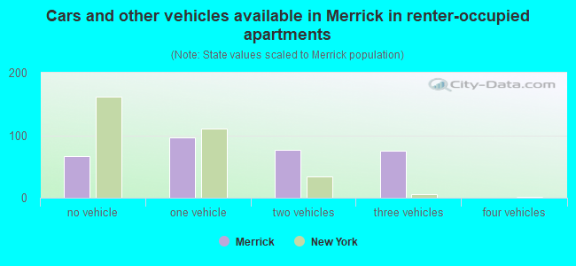 Cars and other vehicles available in Merrick in renter-occupied apartments