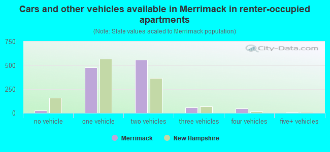 Cars and other vehicles available in Merrimack in renter-occupied apartments