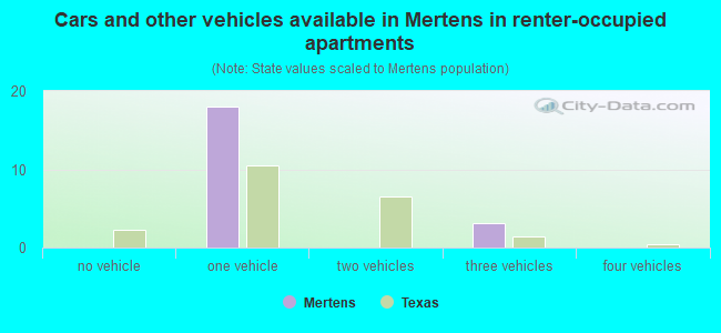 Cars and other vehicles available in Mertens in renter-occupied apartments