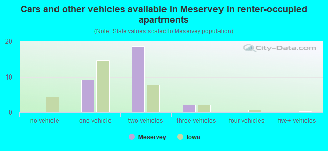 Cars and other vehicles available in Meservey in renter-occupied apartments