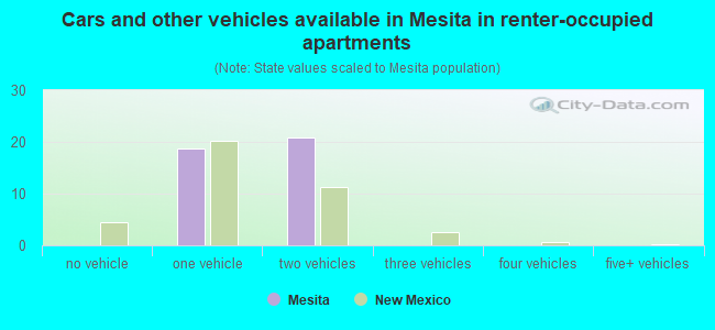 Cars and other vehicles available in Mesita in renter-occupied apartments
