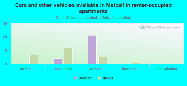 Cars and other vehicles available in Metcalf in renter-occupied apartments