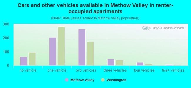 Cars and other vehicles available in Methow Valley in renter-occupied apartments