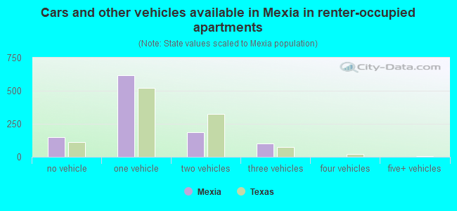 Cars and other vehicles available in Mexia in renter-occupied apartments