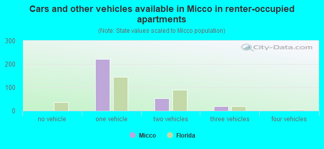 Cars and other vehicles available in Micco in renter-occupied apartments