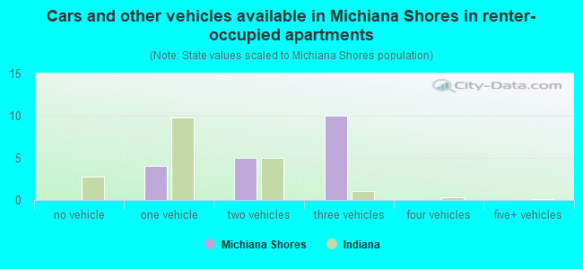 Cars and other vehicles available in Michiana Shores in renter-occupied apartments