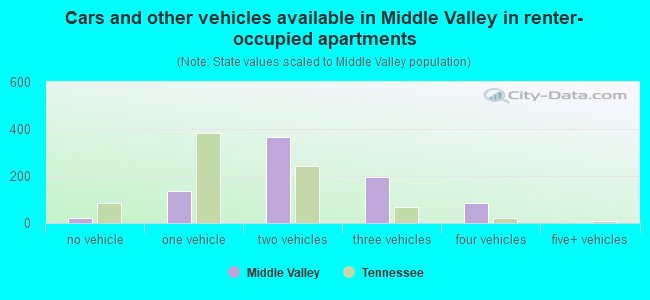 Cars and other vehicles available in Middle Valley in renter-occupied apartments