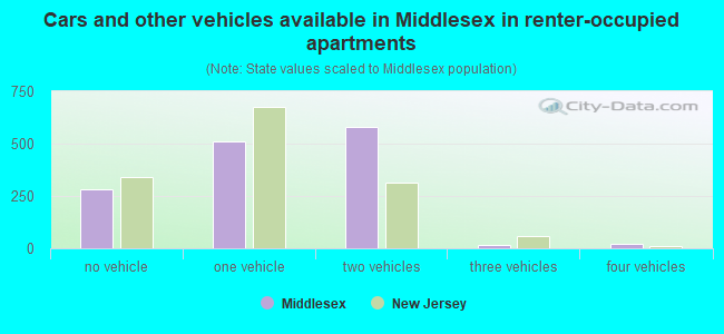 Cars and other vehicles available in Middlesex in renter-occupied apartments