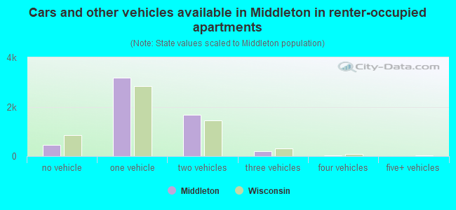 Cars and other vehicles available in Middleton in renter-occupied apartments