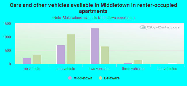 Cars and other vehicles available in Middletown in renter-occupied apartments