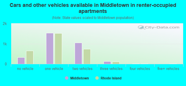 Cars and other vehicles available in Middletown in renter-occupied apartments