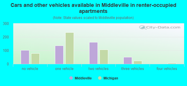 Cars and other vehicles available in Middleville in renter-occupied apartments