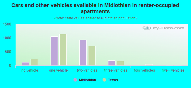 Cars and other vehicles available in Midlothian in renter-occupied apartments