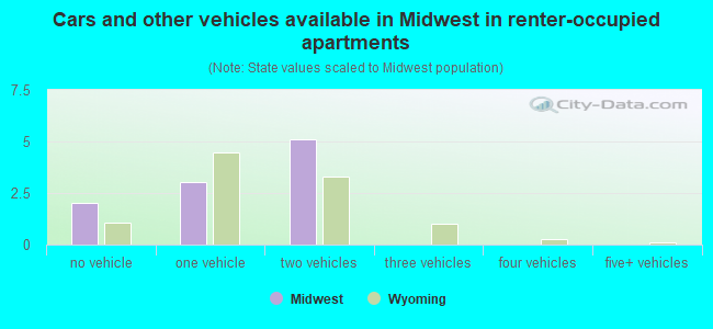 Cars and other vehicles available in Midwest in renter-occupied apartments
