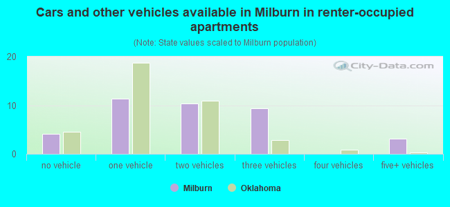 Cars and other vehicles available in Milburn in renter-occupied apartments