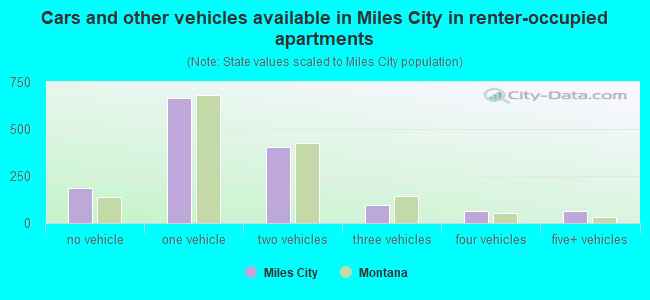 Cars and other vehicles available in Miles City in renter-occupied apartments
