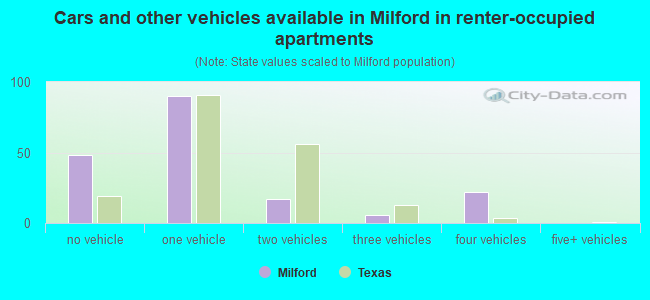 Cars and other vehicles available in Milford in renter-occupied apartments