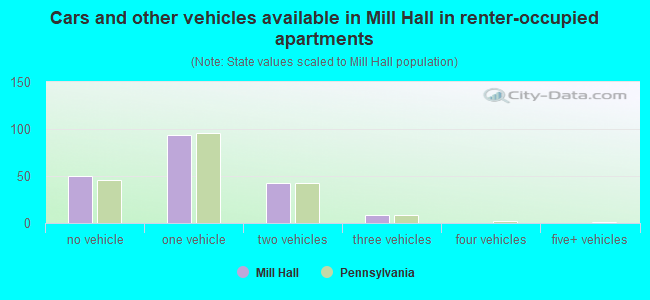Cars and other vehicles available in Mill Hall in renter-occupied apartments