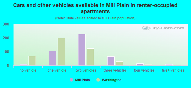 Cars and other vehicles available in Mill Plain in renter-occupied apartments