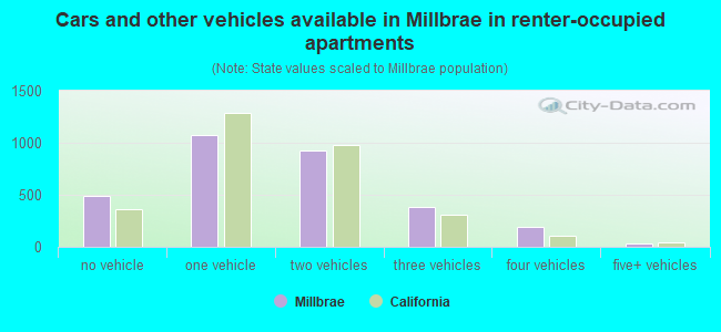 Cars and other vehicles available in Millbrae in renter-occupied apartments