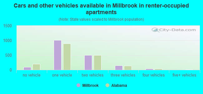 Cars and other vehicles available in Millbrook in renter-occupied apartments