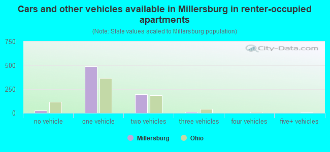 Cars and other vehicles available in Millersburg in renter-occupied apartments