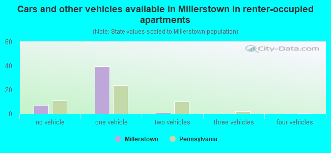Cars and other vehicles available in Millerstown in renter-occupied apartments