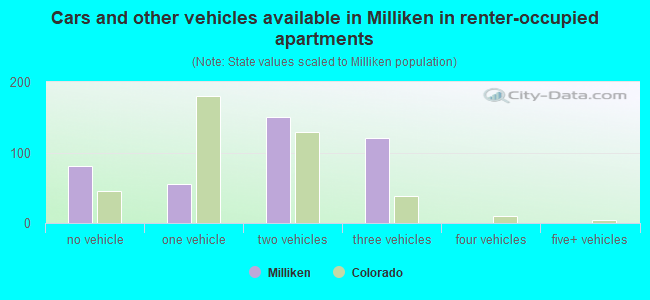 Cars and other vehicles available in Milliken in renter-occupied apartments