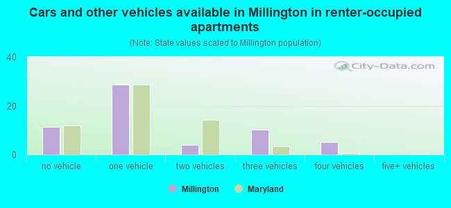 Cars and other vehicles available in Millington in renter-occupied apartments