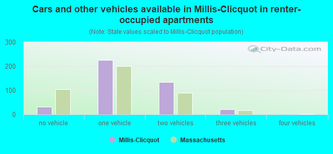 Cars and other vehicles available in Millis-Clicquot in renter-occupied apartments