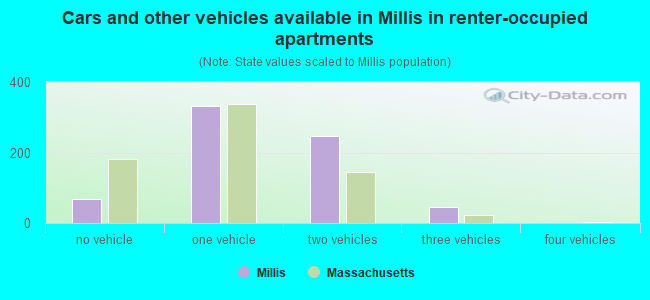 Cars and other vehicles available in Millis in renter-occupied apartments